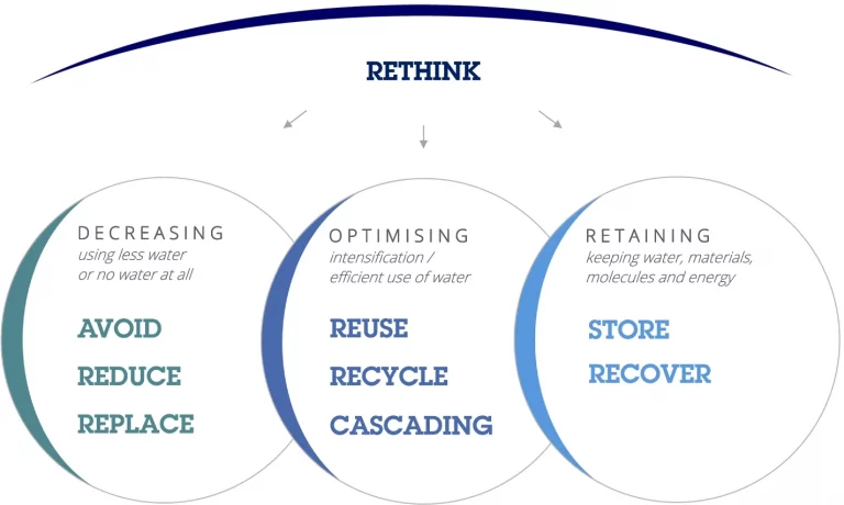 Strategies for the water circular economy